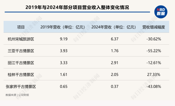 安全配资炒股 宋城演艺2024年扭亏为盈，多地千古情景区营收反而缩水，轻资产扩张能解“规模不经济”困局吗